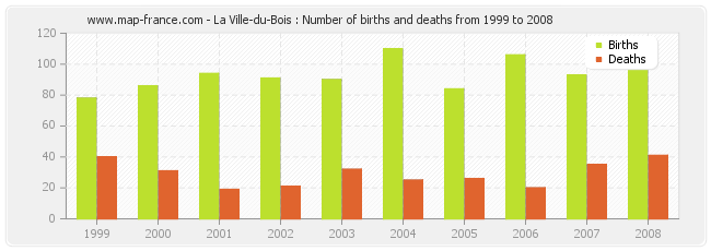 La Ville-du-Bois : Number of births and deaths from 1999 to 2008
